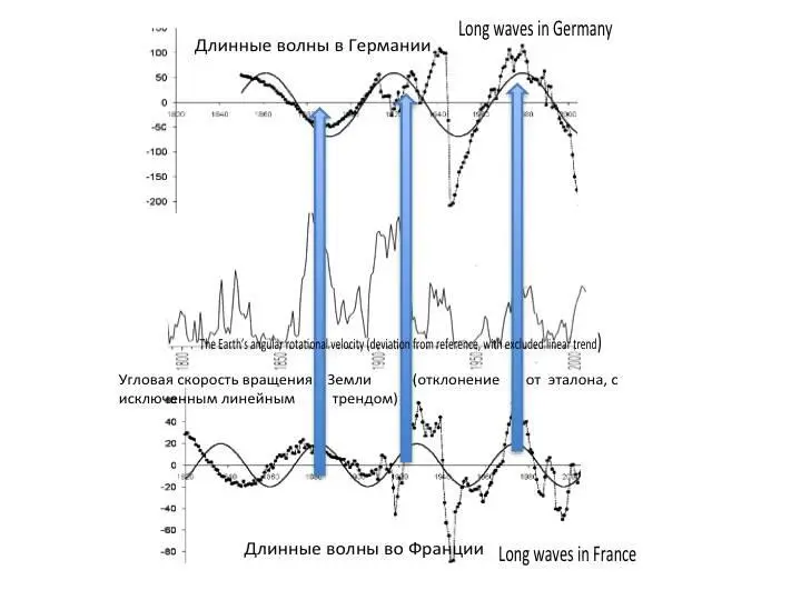 The graphs of long waves cycles of economic development are taken from the - фото 6