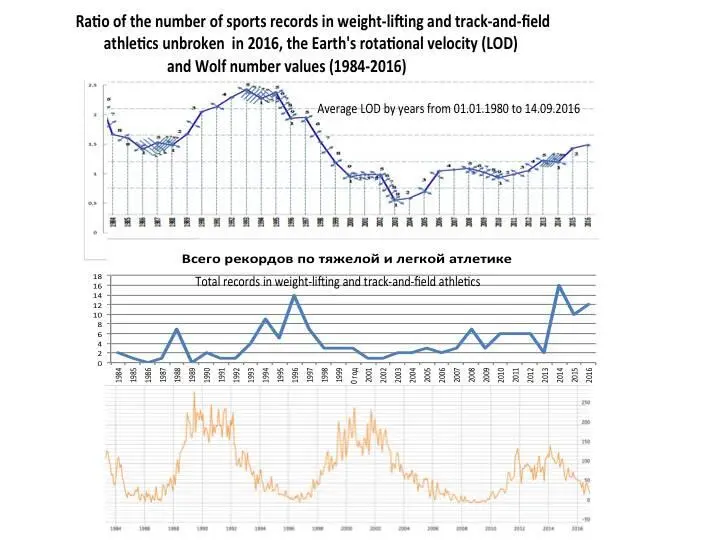 Setting of outstanding sports records is not so much related to the solar - фото 12