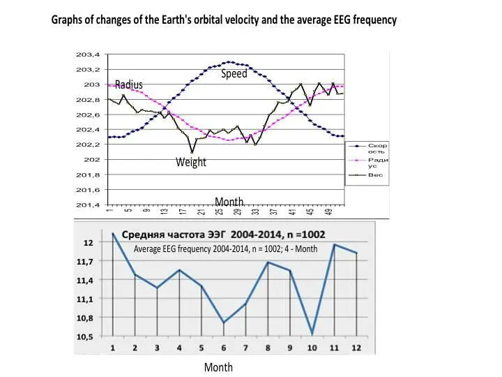 Ref E N Konyukhova A R Khayrullin Change of EEG frequency and skewness - фото 13