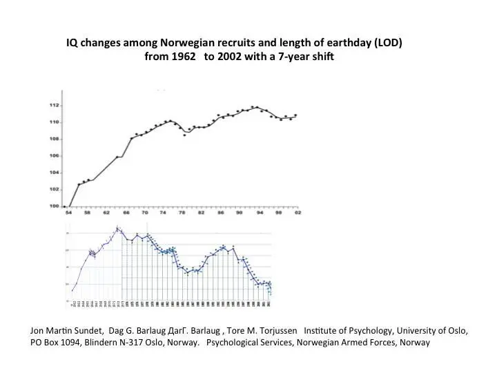 For 10year cycles the best fit is obtained by shifting the graphs by 7 years - фото 18
