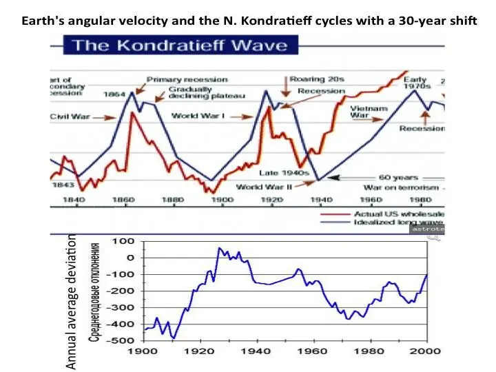 A correlation was identified between the Earths rotational velocity and - фото 19