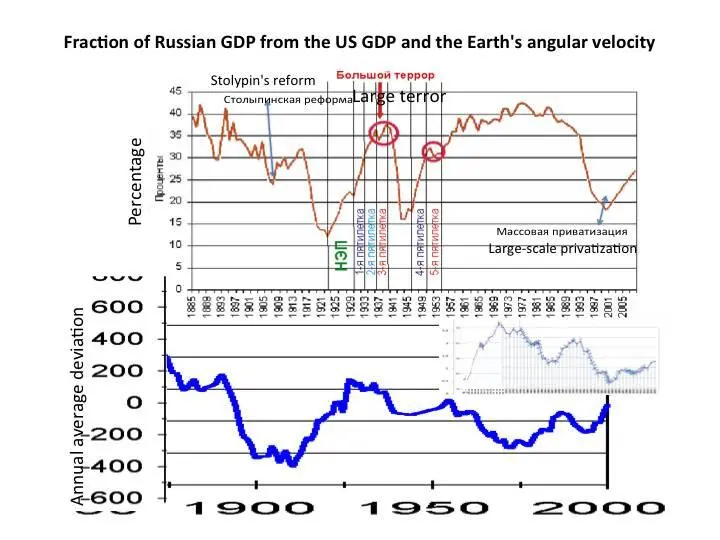 Change of the relationship between the growth of the USSR Russian and US GDPs - фото 21