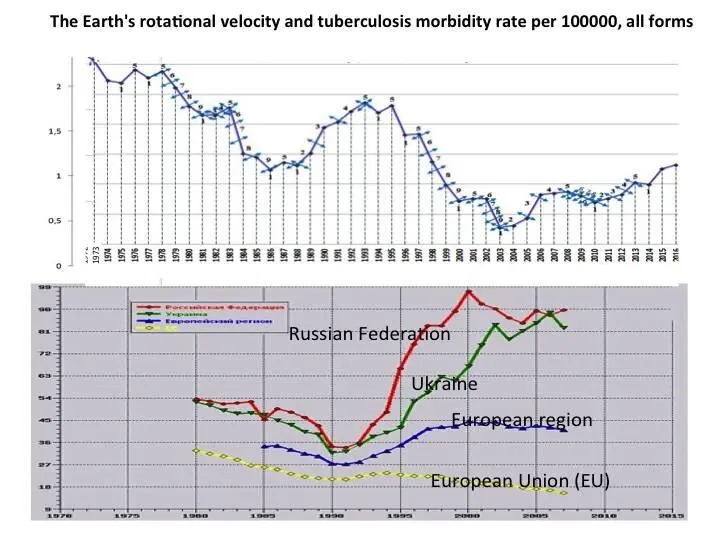 As the Earths rotational velocity is growing the number of diseased in - фото 5