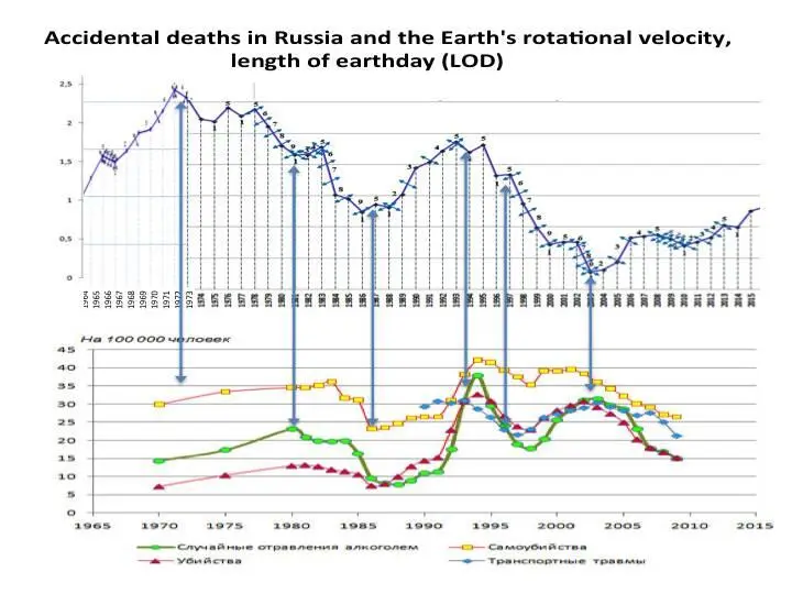 A relationship was identified between the birthrate mortality rate and the - фото 9