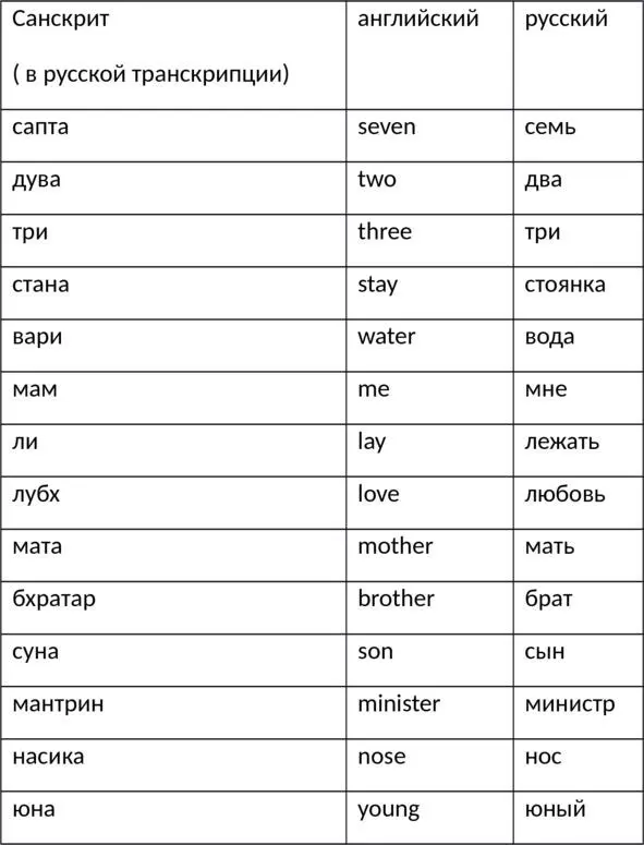 таблица сходных по значению и произношению слов В Индии мужчины с гаплогруппой - фото 35
