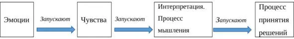Когда мы принимаем решения задействуя помимо эмоциональной системы - фото 1