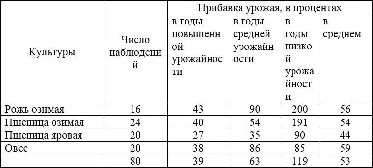 Учитывая удачный опыт многих колхозов и совхозов партия и правительство - фото 1