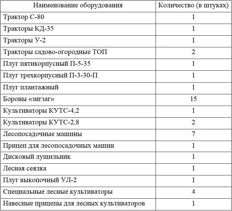 П 33 IV Таблица 7 41 Утвердить следующее типовое оборудование для - фото 6