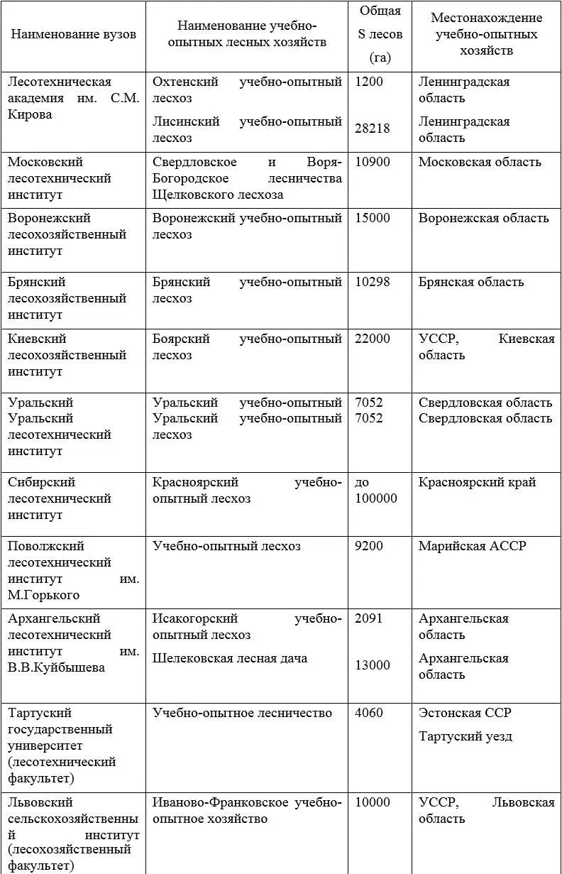 Сталинский план преобразования природы и его осуществление на Южном Урале - фото 9