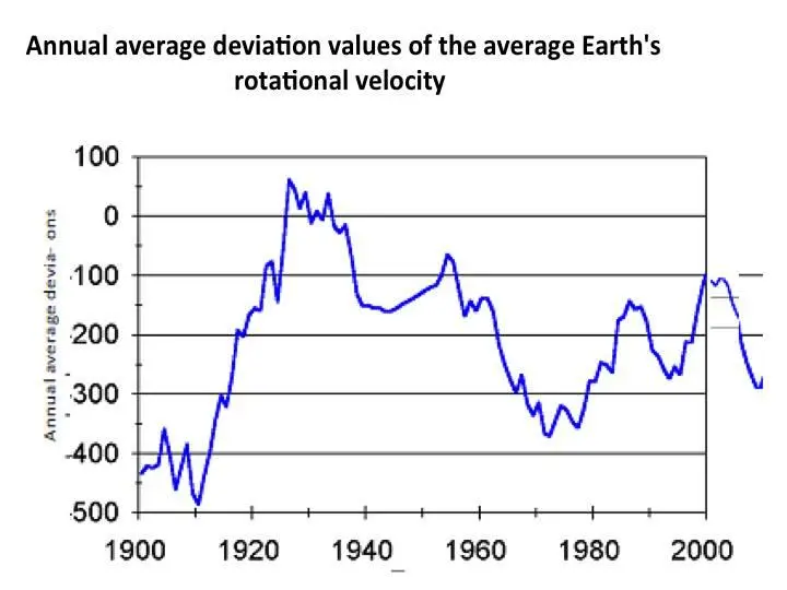 The figure shows the value change over time for the 1900 2000 period The - фото 1