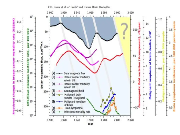 Time evolution a the variations of magnetic flux at the bottom tachocline - фото 8