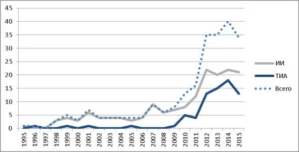Рис 1 Частота случаев ишемического инсульта у детей за 19952015 годы на - фото 1