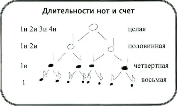 Чередование длительностей нужно вводить в комбинациях с первых занятий 6 - фото 2