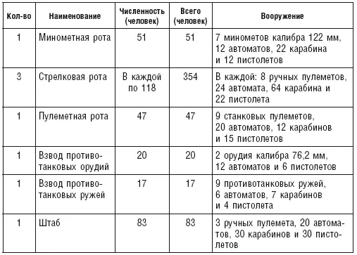 Итого 572 человека личного состава из них 46 офицеров В организации русского - фото 1