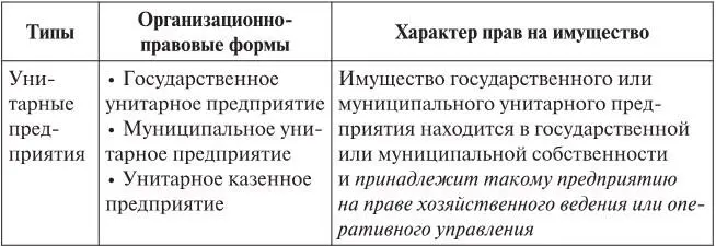 Перечень некоммерческих унитарных юридических лиц представлен в табл 2 - фото 1