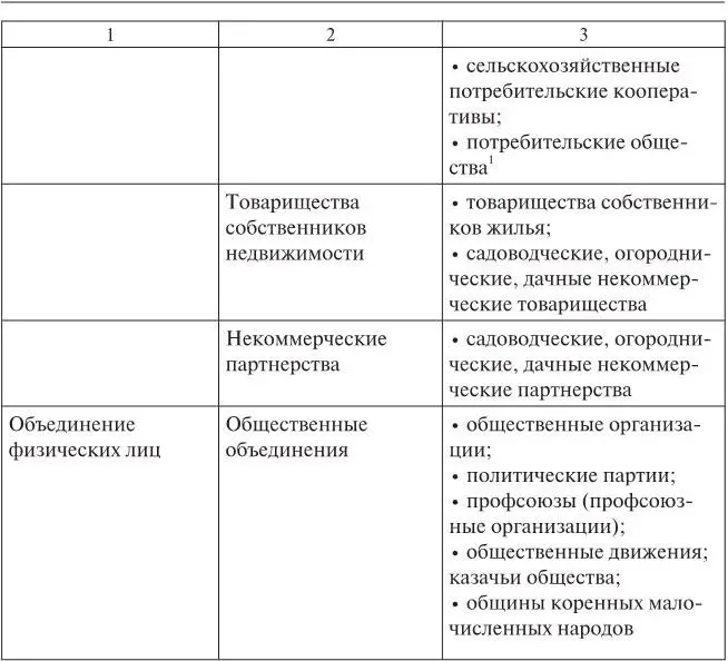 Коммерческие корпорации можно разделить на две группы по принципу объединения - фото 3