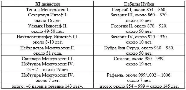 Глава 3 Среднее царство в Египте XII династия 10361254 При каких - фото 14