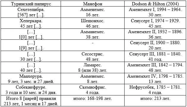 Если исходить из предположения о том что XII династия стала прямым - фото 15