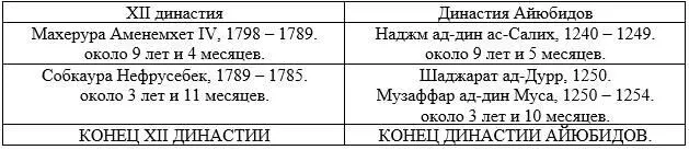 Исходя из этой схемы мы можем реконструировать хронологию XII династии - фото 16