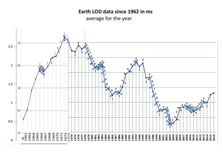 Average by day Since 1973 a new method for calculating LOD - фото 2