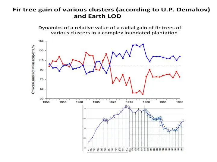 The Earths rotational velocity is related to many diverse indicators which - фото 39