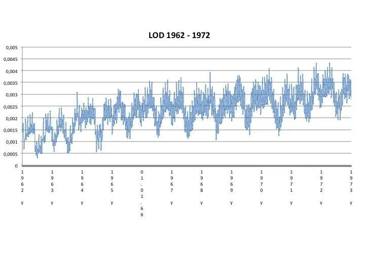 Since 1973 a new method for calculating LOD Consider that the length of - фото 5