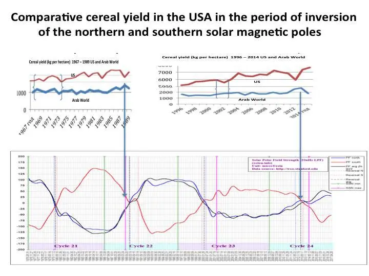 On the graph above the cereal yield in Arab countries and in the USA is - фото 53