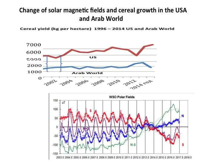 In the USA cereal yield is higher than in Arab countries when the northern - фото 55