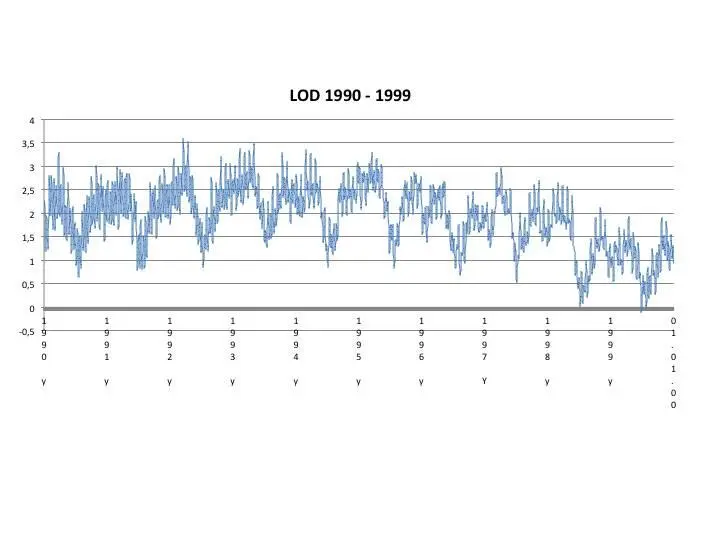 Consider that the length of day LOD graph is symmetrically opposite to the - фото 6