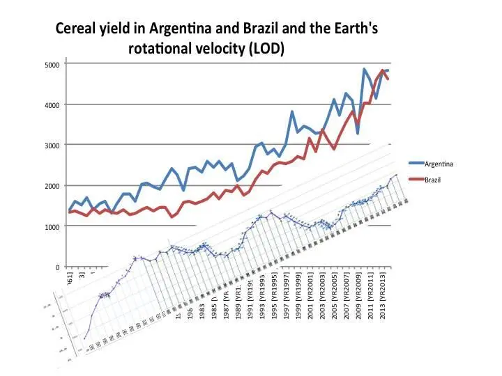 Let us compare it with cereal yield in the USA Yes the trends of yield - фото 60