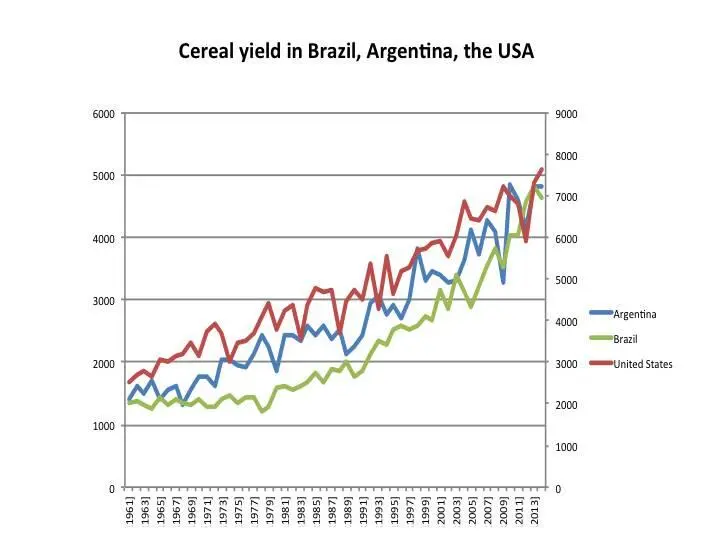 Yes the trends of yield growth by years are relatively opposite Although - фото 61