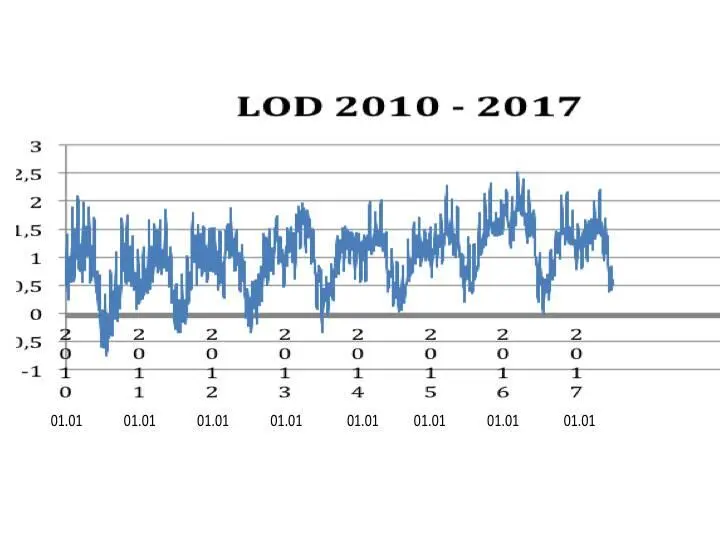 Consider that the length of day LOD graph is symmetrically opposite to the - фото 8