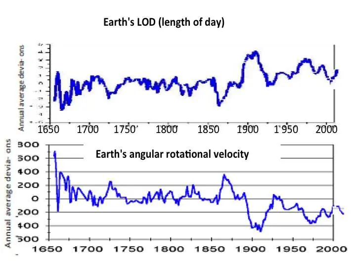 The figure shows the value change over time for the 1650 2000 period see - фото 9