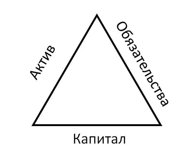 Суть капитала основания треугольника это все ваши активы уменьшенные на - фото 4