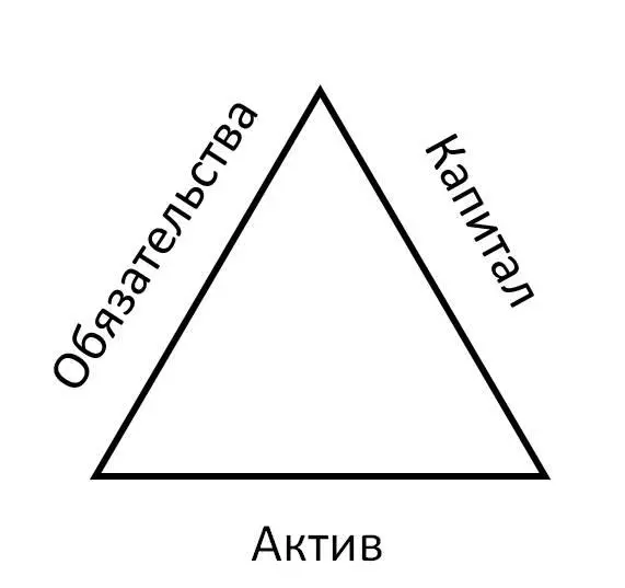 Тем самым мы получим новую формулу источников формирования актива актив - фото 5