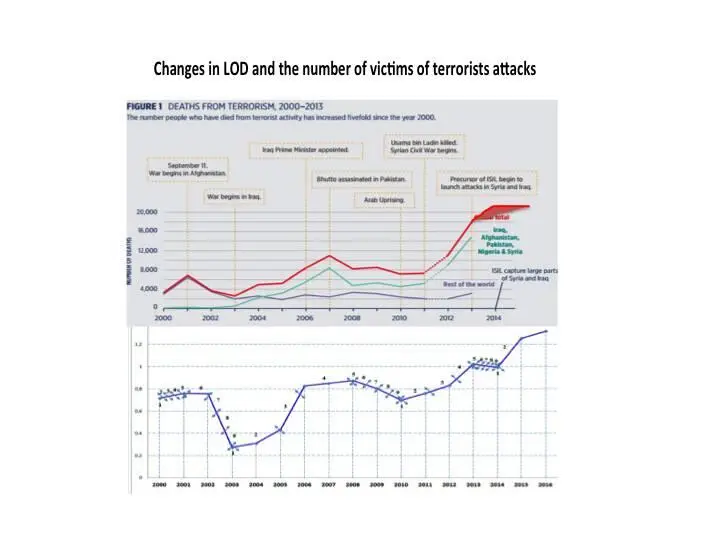 Worldwide it is about 85 of all acts of terrorism that are associated with - фото 14