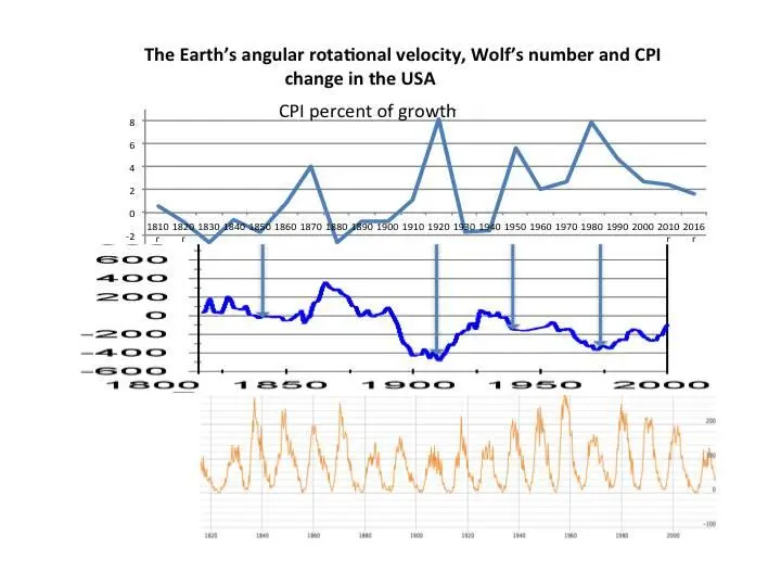 The CPI value is taken as an average of a decade Graph of the CPI changes - фото 7