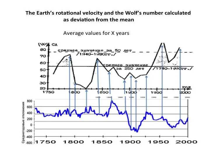 Notice how the combination of turns in the Earths rotational speed and - фото 8