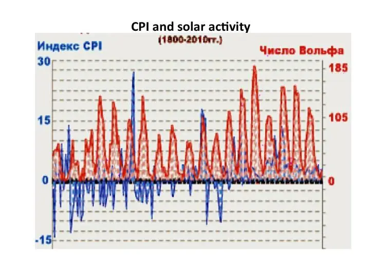 These graphs clearly show that CPI and solar activity are interrelated This - фото 9