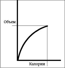 Рисунок 1 Сначала ребенок получает немного калорий в большом объеме молока - фото 2