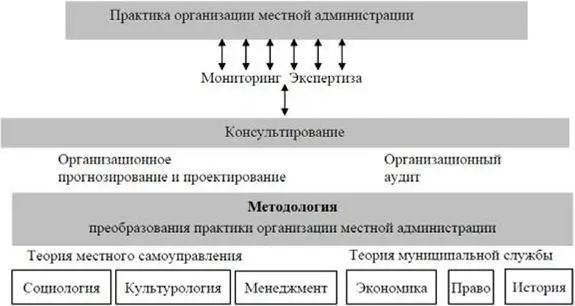 Рис 11 Научные основы организации местной администрации Глава 2 Статус и - фото 1