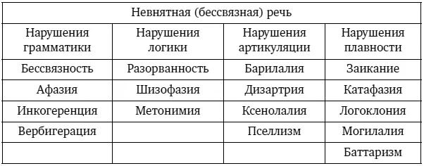 Нарушения грамматики Афазия нарушение речи характеризующееся полной или - фото 1