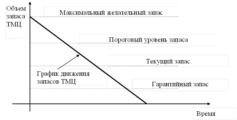 Рисунок 11 Классификация запасов по времени Максимальный желательный - фото 1