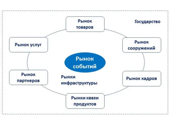 Рис 12 Рыночная структура спортивной индустрии Такой подход помогает - фото 2