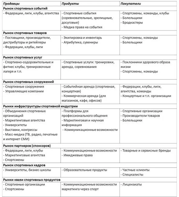 Рис 13 Характеристики рынков спортивной индустрии Рассмотрим подробней - фото 3
