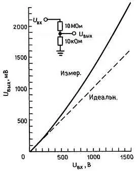 Рис 653 Угольные композиционные резисторы показывают снижение сопротивления - фото 586