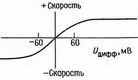 Рис 77 Для получения полной скорости нарастания ОУ требуется значительное - фото 11