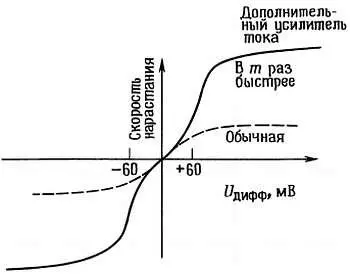 Рис 79 Полоса пропускания и время установленияСкорость нарастания это - фото 14