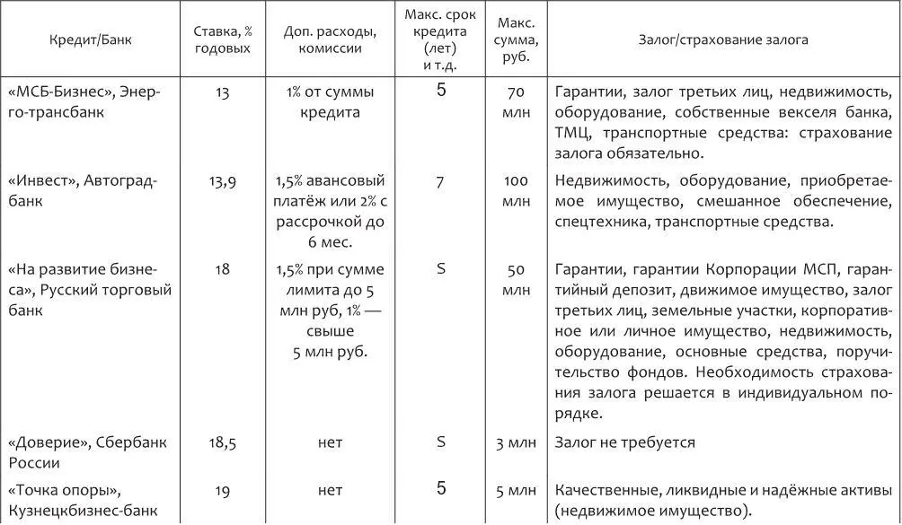 Как мы видим чаще всего банк требует залог Однако даже при его наличии - фото 3