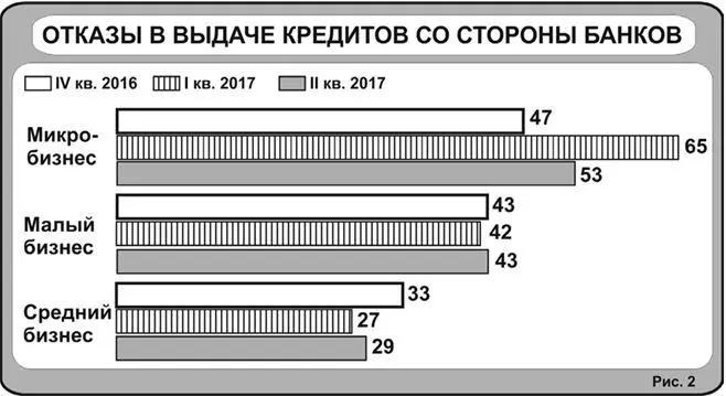 Как мы видим чаще всего банк требует залог Однако даже при его наличии - фото 5